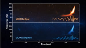 Chirp pattern of gravitational waves detected by LIGO